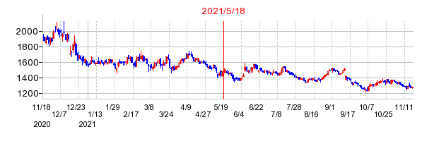 2021年5月18日 10:41前後のの株価チャート